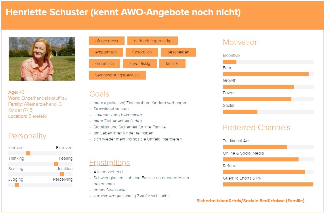 Foto einer Beispiel-Persona in Form einer Karteikarte in orange auf weißem Grund. Inhalte: Foto der Person, Alter, Familie, Wohnort, Tags, Ziele, Hindernisse, Motivation und bevorzugte Kommunikationskanäle