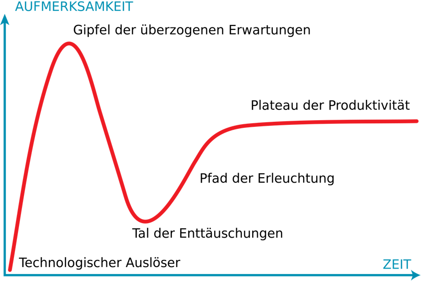 Grafische Darstellung des Hype-Zyklus in Form einer Kurve. Die X-Achse stellt die Aufmerksamkeit dar, die Y-Achse zeigt die Zeit. Die Kurve - in rot abgebildet - steigt vom Nullpunkt (Technologischer Auslöser) steil auf bis zum Gipfel der überzogenen Erwartungen und fällt dann wieder steil ab bis zum Tal der Enttäuschungen. Von dort nimmt sie neu Fahrt auf (Pfad der Erleuchtung) bis etwa zur Hälfte der Aufmerksamkeitsskala. Dort pendelt sie sich mit leichten Ausschlägen auf dem Plateau der Produktivität ein.